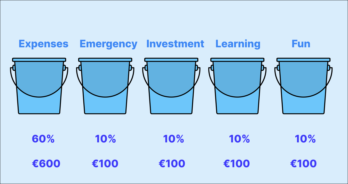 image of buckets representing the bucket method